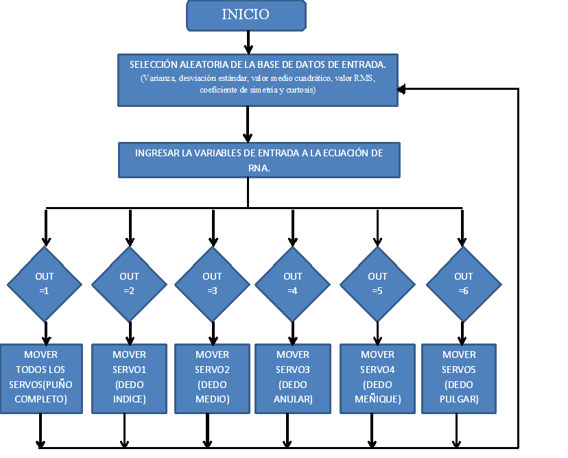 Diagrama de funcionamiento de aplicación de RNA en placa de desarrollo ARDUINO MEGA2560.