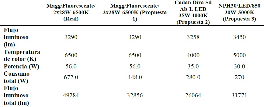 Datos de las luminarias simuladas.