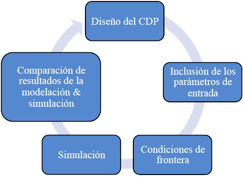 Proceso de aplicaci&oacute;n de validaci&oacute;n del modelo t&eacute;rmico