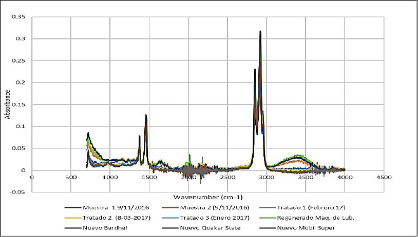 Gr&aacute;fica de IR de aceites lubricantes