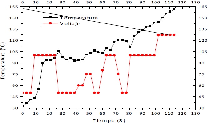 Grafica del comportamiento de la temperatura en la destilaci&oacute;n.