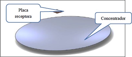 Concentrador de disco parab&oacute;lico y placa receptora