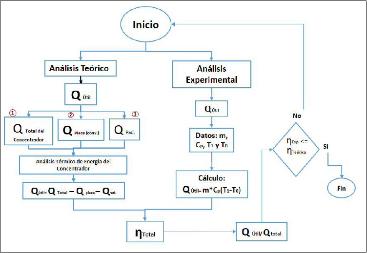 Diagrama del estudio t&eacute;rmico de un concentrador de disco parab&oacute;lico