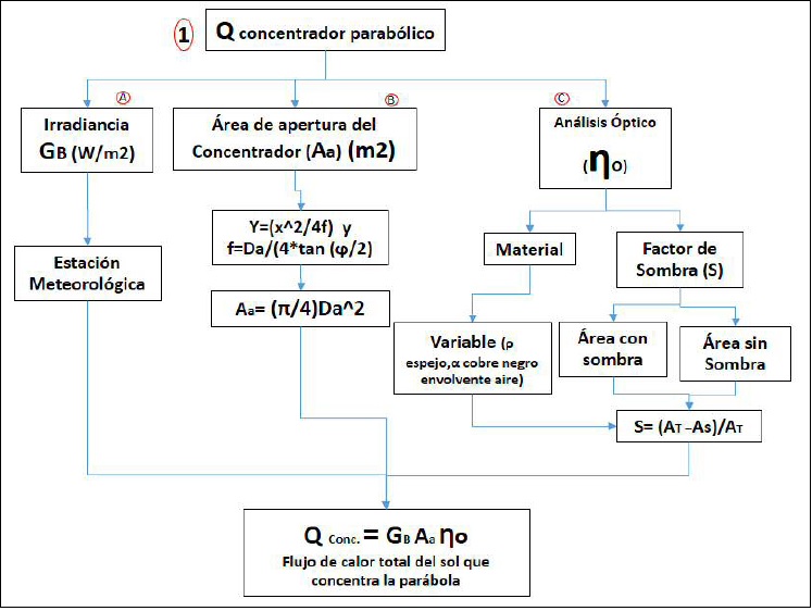 Estudio de las perdidas por convecci&oacute;n de la placa