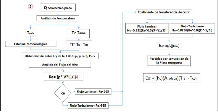 Diagrama perdidas por convecci&oacute;n de la placa receptora