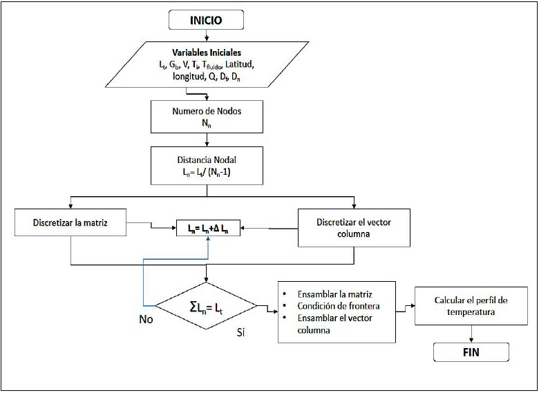 Diagrama de flujo del MEF