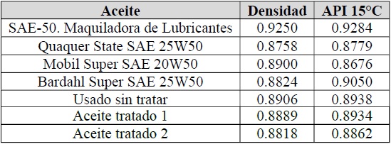 Resultados de densidad y grados API a 15&deg;C