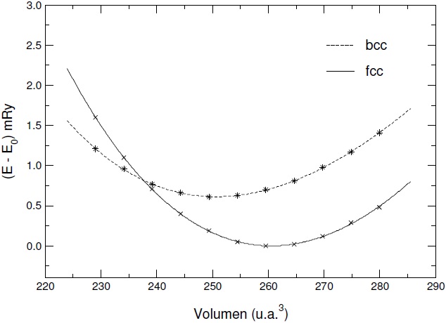 Curvas de las ecuaciones de estados de las fases bcc y fcc del sodio.