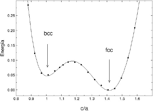 Camino de deformaci&oacute;n  de Brain para el sodio.