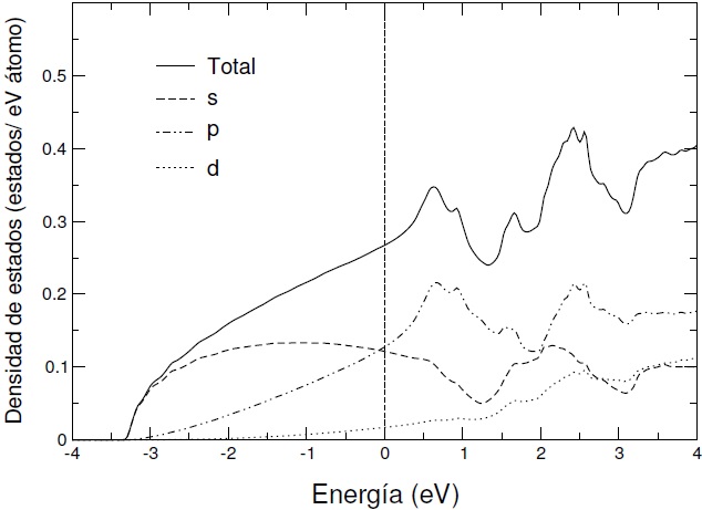 Densidad de estados electr&oacute;nicos para la fase bcc del sodio