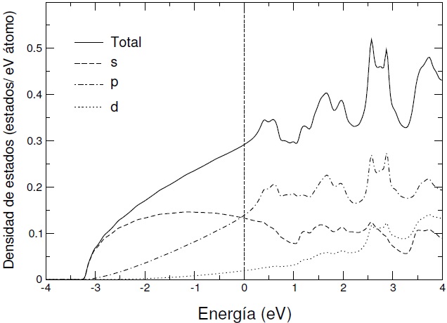 Densidad de estados electr&oacute;nicos para la fase fcc del sodio
