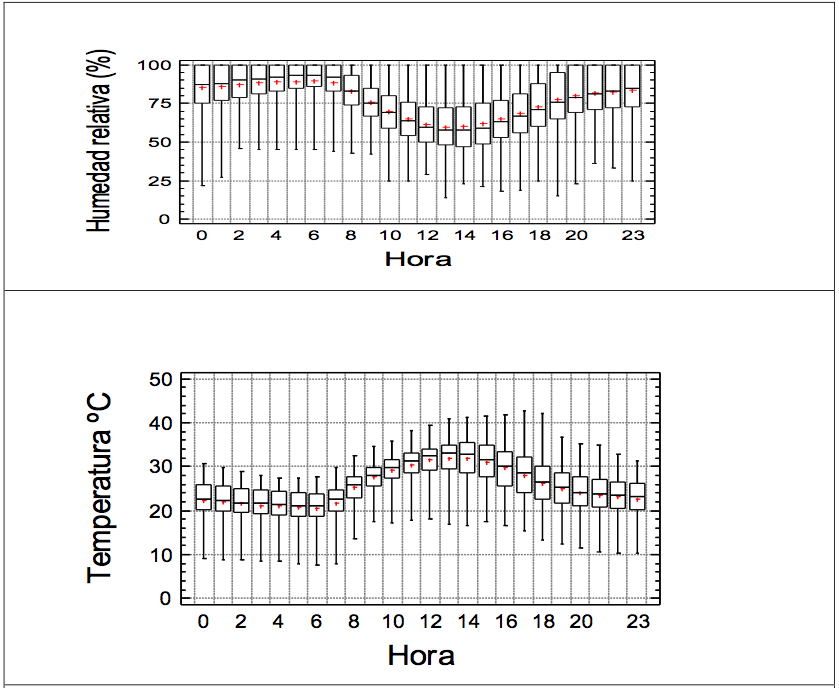 Figura 1.- Comportamiento horario de la humedad relativa (Gráfico superior) y la temperatura exterior (Gráfico inferior) medidos en la Facultad de Ingeniería durante 2008 a 2010.