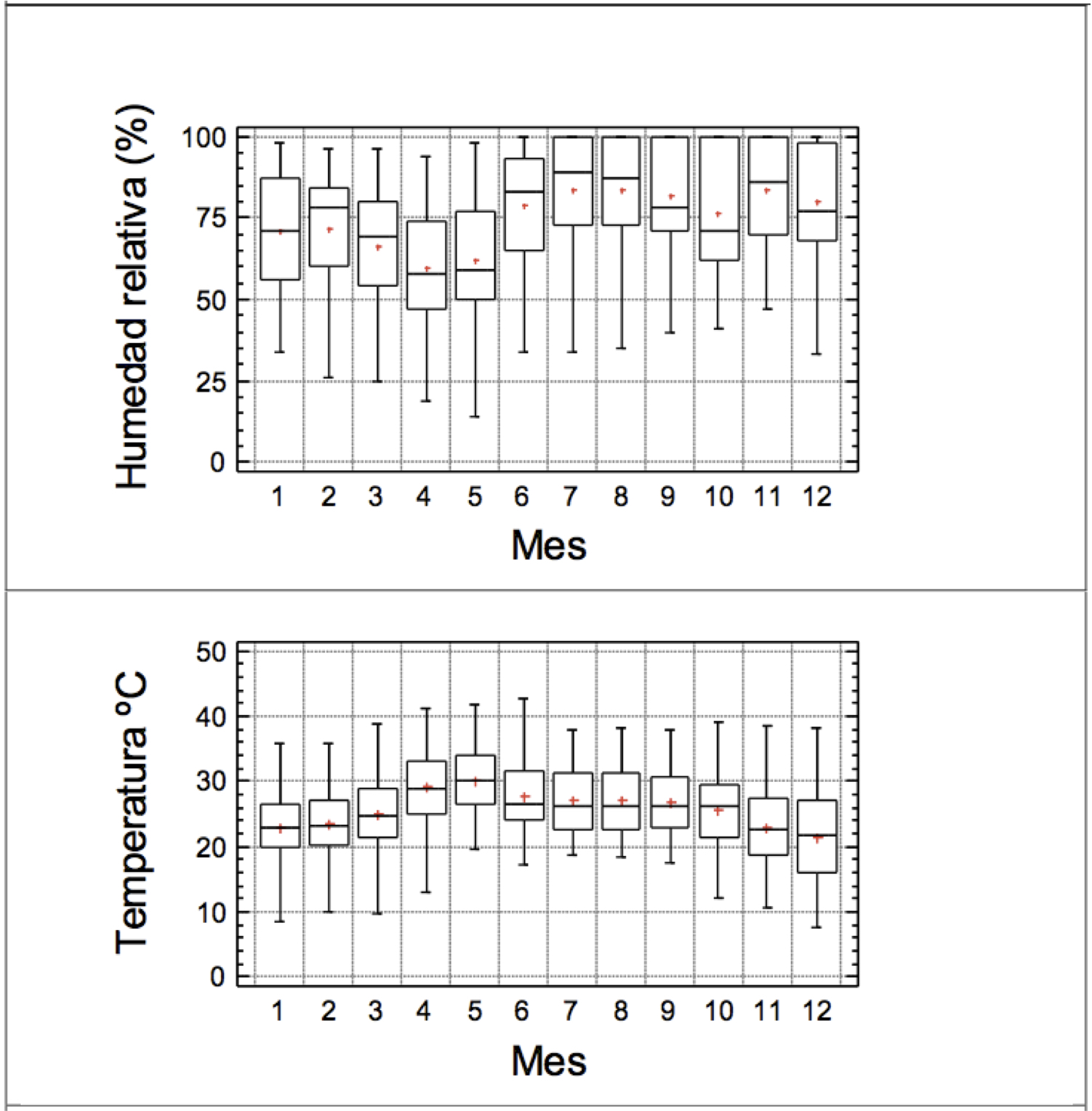 Figura 2.- Comportamiento mensual de la humedad relativa (Gráfico superior) y la temperatura exterior (Gráfico inferior) medidos en la Facultad de Ingeniería. Los meses están numerados de Enero a Diciembre.