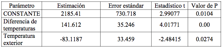 Tabla 2.- Estimaciones puntuales del origen (Constante) y parámetros del modelo así como el error estándar de la estimación, estadístico t y significancia de las variables (valor de P).