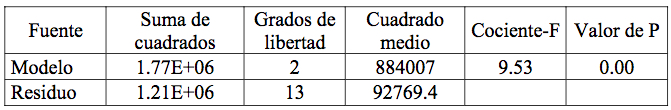Tabla 3.-Cuadro de Análisis de varianza del modelo de regresión múltiple