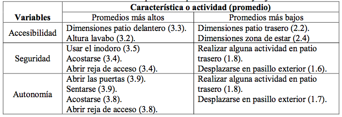 tems con puntaciones promedio ms altas y bajas.