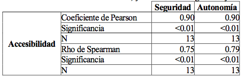 Correlaciones entre la accesibilidad, y las variables seguridad y autonoma.
