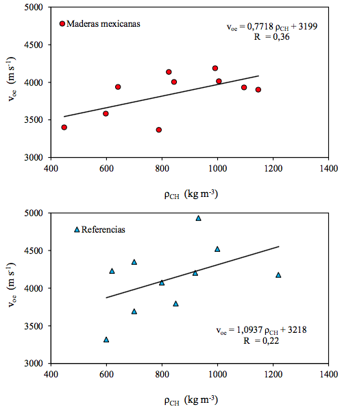 Figura 2. Velocidad de onda en funci�n de la densidad aparente de diez maderas mexicanas y datos de Del Menezzi et al. (2010), Dackermann et al. (2014) y Da Silva et al. (2014).