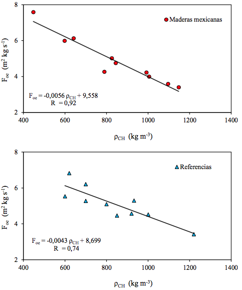 Factor de calidad (Foe) en funci�n de la densidad aparente (ρCH) de diez maderas mexicanas y datos de Del Menezzi et al. (2010), Dackermann et al. (2014) y Da Silva et al. (2014).