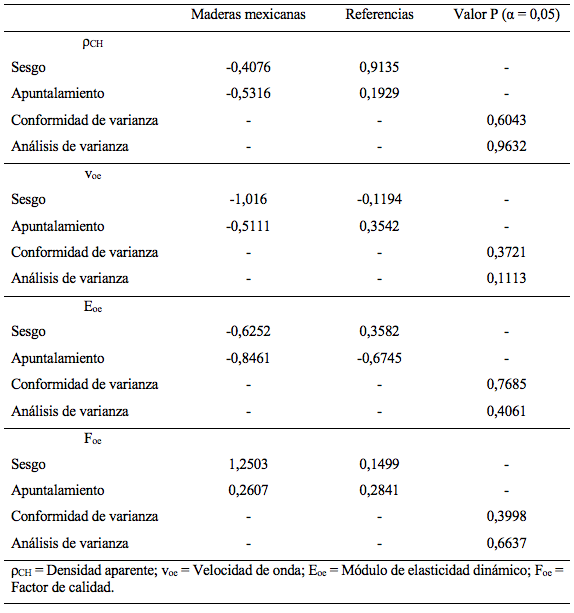 Resultados del an�lisis estad�stico.