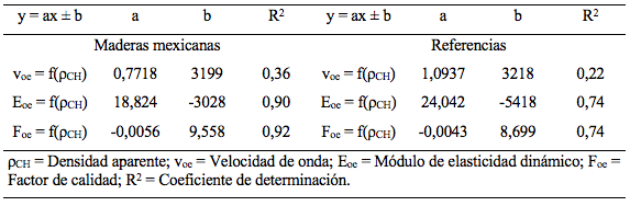 Regresiones lineales para maderas mexicanas y referencias.