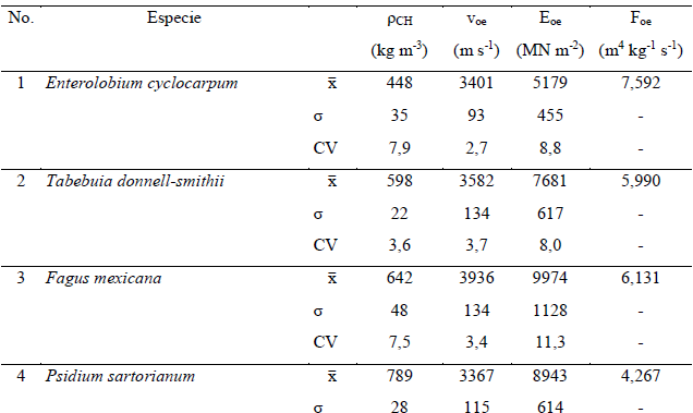 Densidad aparente, velocidad de onda, modulo din�mico y factor de calidad de diez maderas mexicanas.