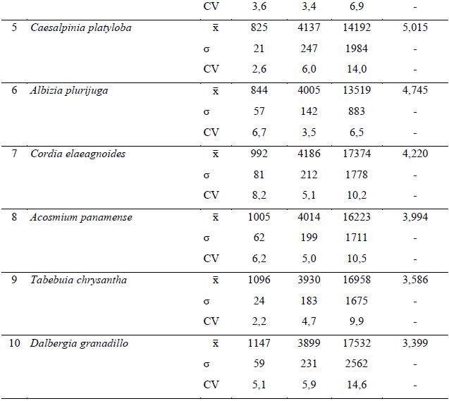 Densidad aparente, velocidad de onda, modulo din�mico y factor de calidad de diez maderas mexicanas.