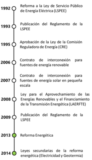Figura 1.- Desarrollo cronológico de los principales marcos regulatorios de la ley en el sector energético mexicano.