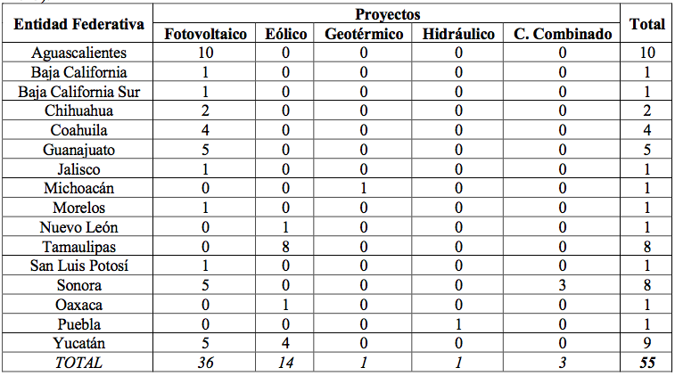 Tabla 1. Estados beneficiados tras realización de la primera y segunda subasta de energía (SENER, 2015).