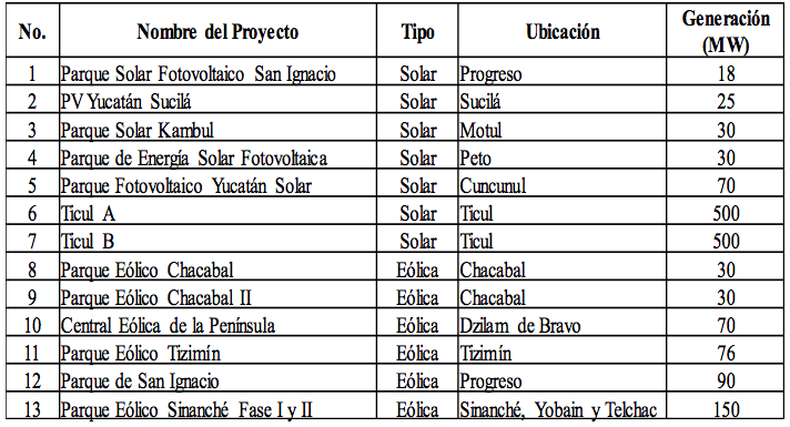 Tabla 2. Lista de Proyectos de Energías Renovables en el estado de Yucatán.