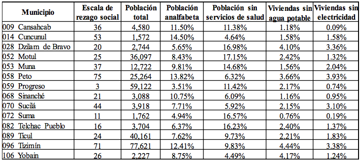 Tabla 3.- Indicadores de rezago de los municipios del estado de Yucatán