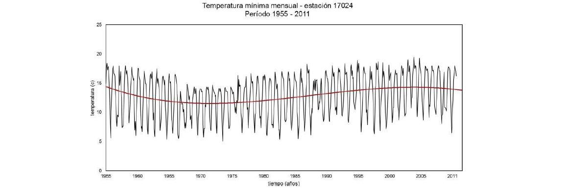 Figura 6. Temperatura m&iacute;nima mensual - estaci&oacute;n 17024 (1955 &ndash; 2011). Fuente: Elaboraci&oacute;n propia.