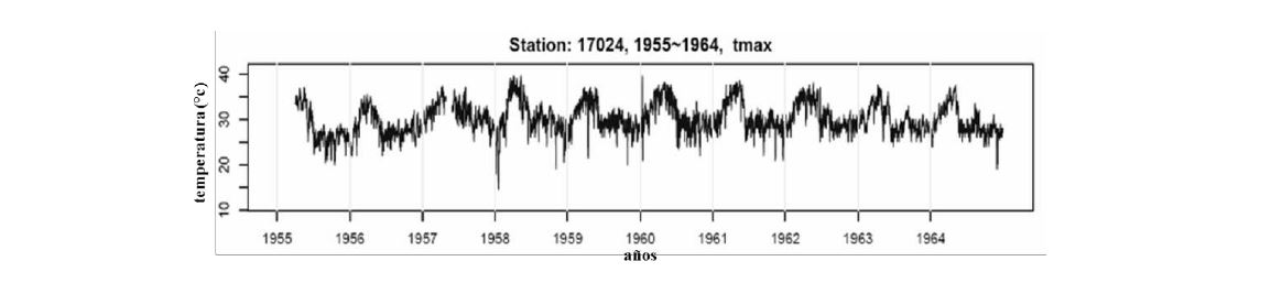 Figura 1. Resultado del control de calidad para la estaci&oacute;n 17024, sobre la temperatura m&aacute;xima durante el rango de 1955 a 1964. Fuente: RClimdex.