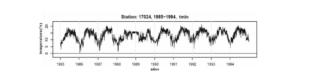 Figura 2. Resultado del control de calidad para la estaci&oacute;n 17024, sobre la temperatura m&iacute;nima durante el rango de 1985 a 1994. Fuente: RClimdex.