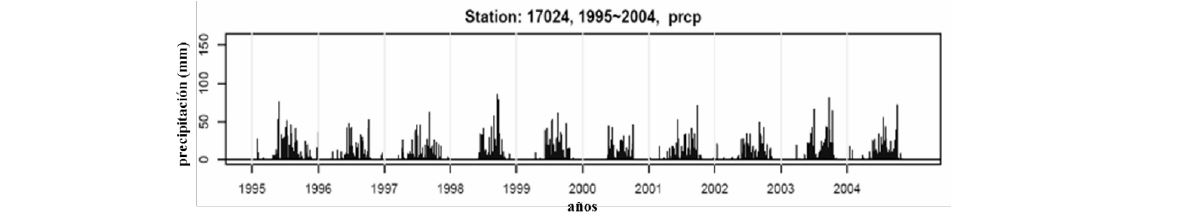 Figura 3. Resultado del control de calidad para la estaci&oacute;n 17024, sobre la precipitaci&oacute;n, durante el rango de 1995 a 2004. Fuente: RClimdex.