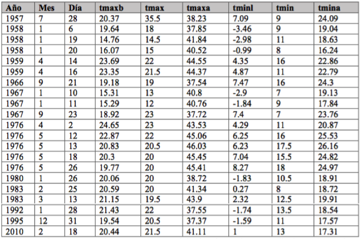 Tabla 2. Valores extremos de temperatura y precipitaci&oacute;n detectados por RClimdex en la estaci&oacute;n 17024.