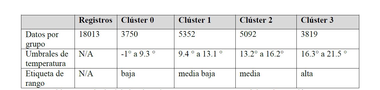 Tabla 4. Resultado del algoritmo k-means en temperatura m&iacute;nima de estaci&oacute;n 17024.