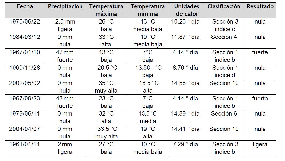 Tabla 5. Resultados de clasificaci&oacute;n de datos muestra de la estaci&oacute;n 17024.