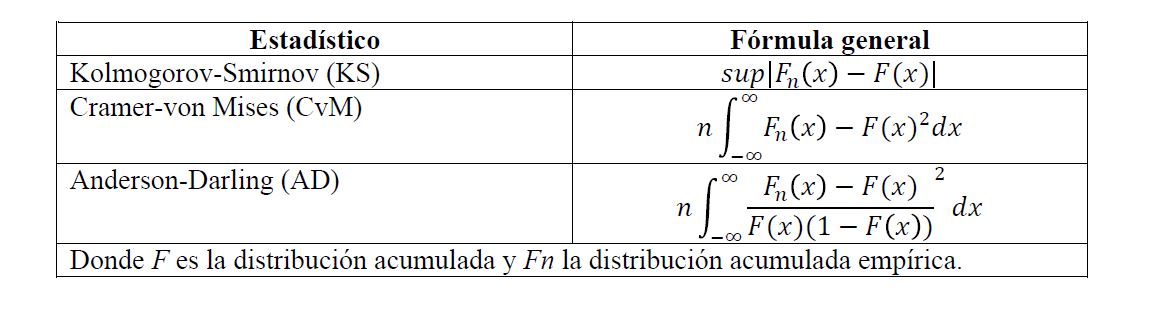 Tabla 1.- Frmulas generales utilizadas para realizar las pruebas de bondad de ajuste (Delignette y Dutang 2015)