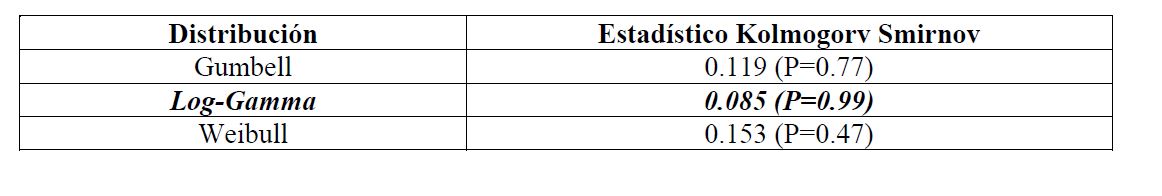 Tabla 2.- Estadsticos calculados para las tres distribuciones de probabilidad analizadas