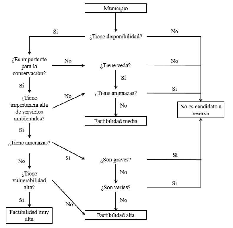 Figura 1. Diagrama de �rbol de decisi�n para la identificaci�n de las zonas con factibilidad para ser potenciales reservas de agua (modificado de CONAGUA 2011).