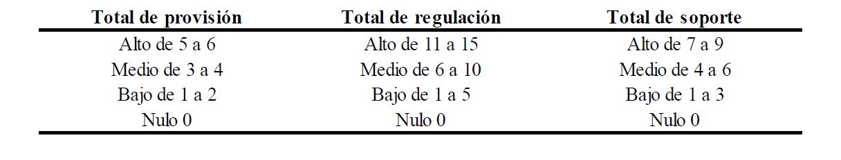 Tabla 2. Clasificaci�n del valor general por tipo de servicio ambiental.