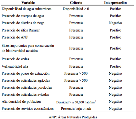 Tabla 3. Variables del escenario lineal y su interpretaci�n.