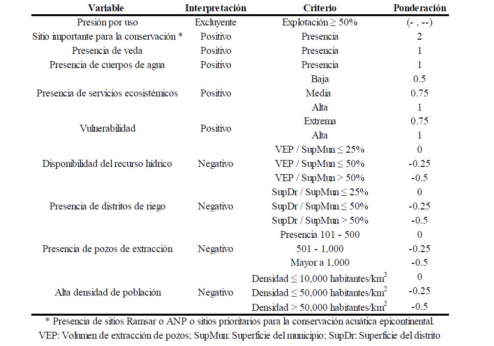 Tabla 4. Criterios para el escenario de valoraci�n ponderada (modificado de CONAGUA 2011).