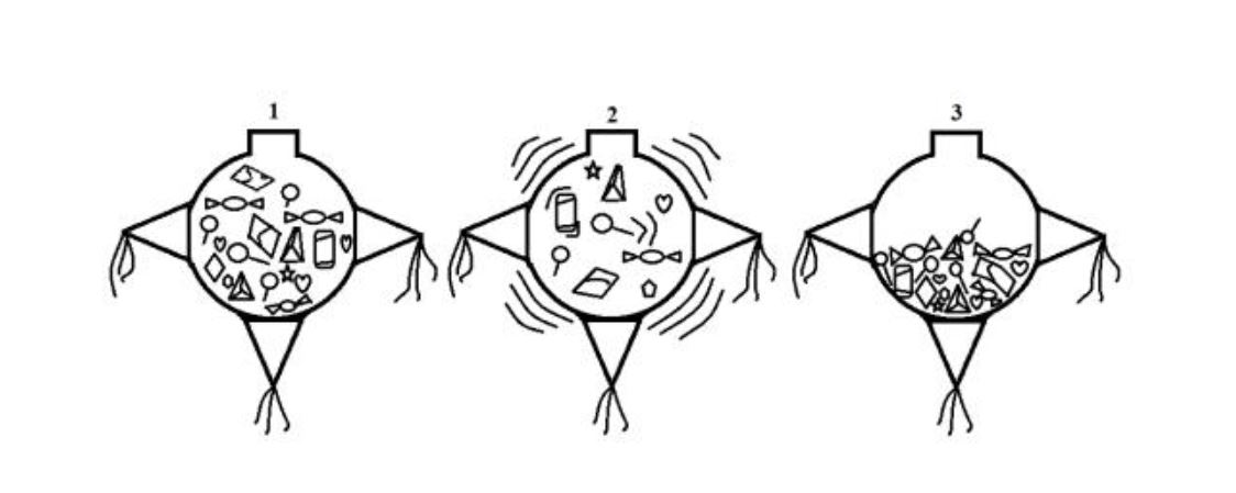 Figura 2. (1) Al introducir los dulces aleatoriamente se ocupa mayor espacio y se generan atascamientos (jamming). (2) Cuando se agita la pi�ata se suministra energ�a que logra aumentar el espacio fase de los dulces. (3) Esto les permite acceder a configuraciones m�s densas.
