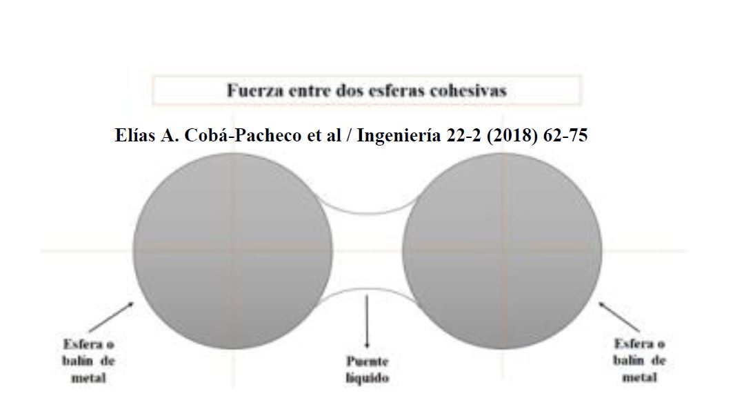 Figura 6. Fuerzas cohesivas entre dos esferas debidas a la presencia de un l�quido, lubricante o activador