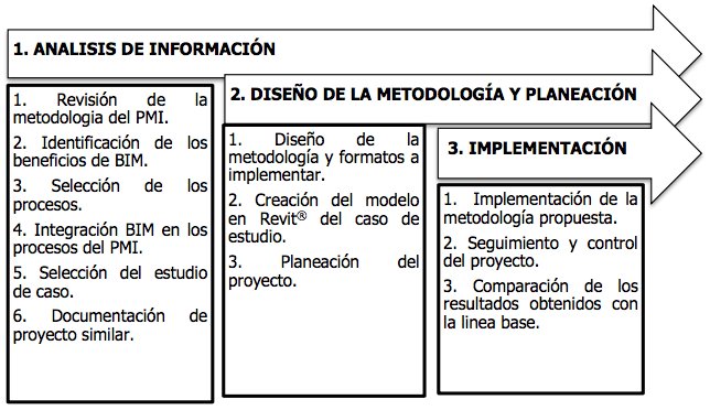 Esquema de las fases propuestas como metodologa.