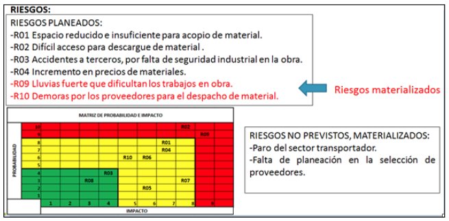 Matriz de probabilidad e impacto de riesgos. Fuente: propia.