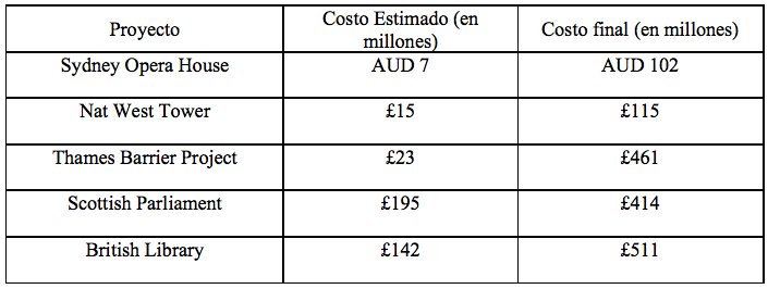 Proyectos con sobrecostos significativos. (Audit Scotland, 2004)