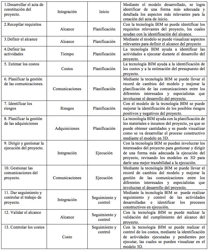 Procesos seleccionador para utilizacin de la tecnologa BIM